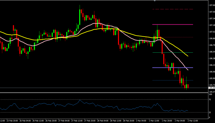 usd-jpy-price-forecast-march-2-2018-easy-trading-tips