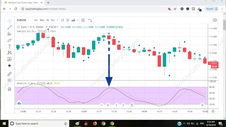 Parabolic Signal Pattern 5 Easy Trading Tips