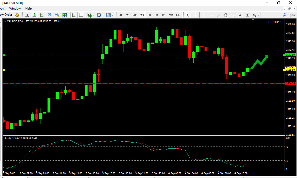 Gold Price Forecast Sep 4, 2019 | Easy Trading Tips