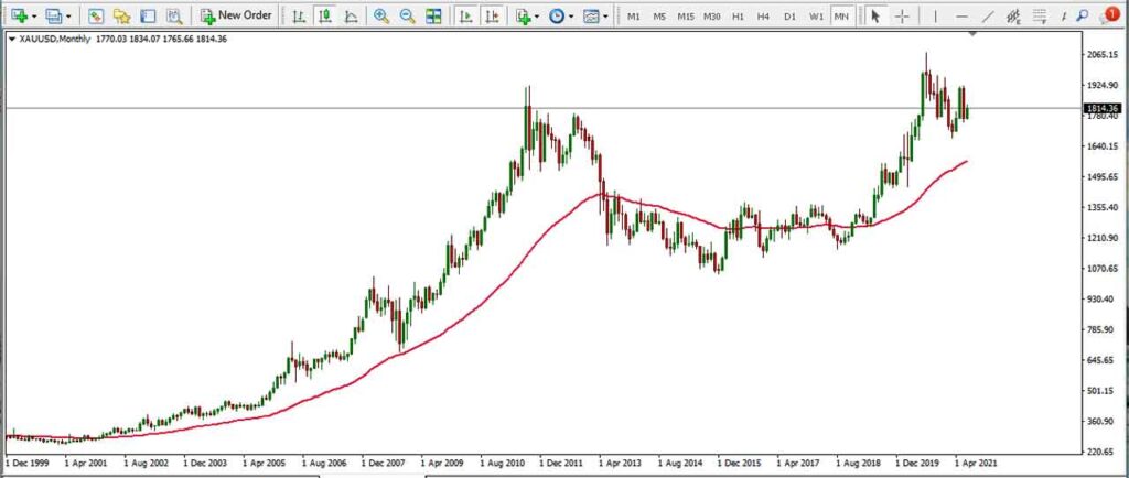 Gold Live Chart | Gold Price Live Rates | Easy Trading Tips