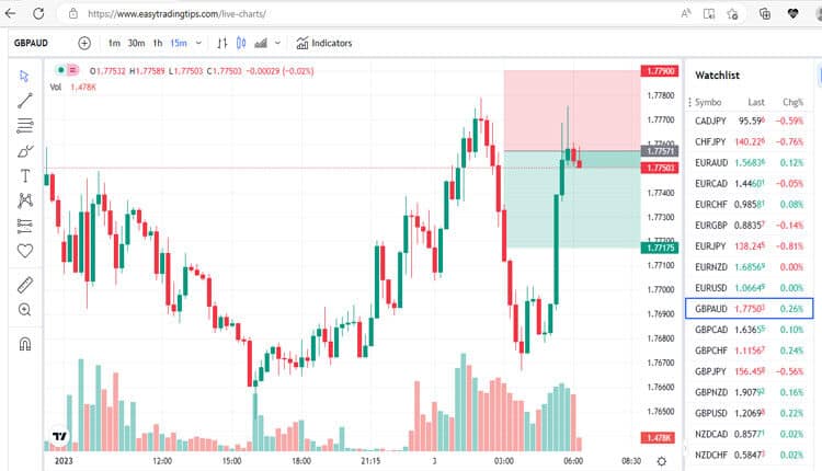 GBP AUD Price Forecast January 3, 2023 | Easy Trading Tips